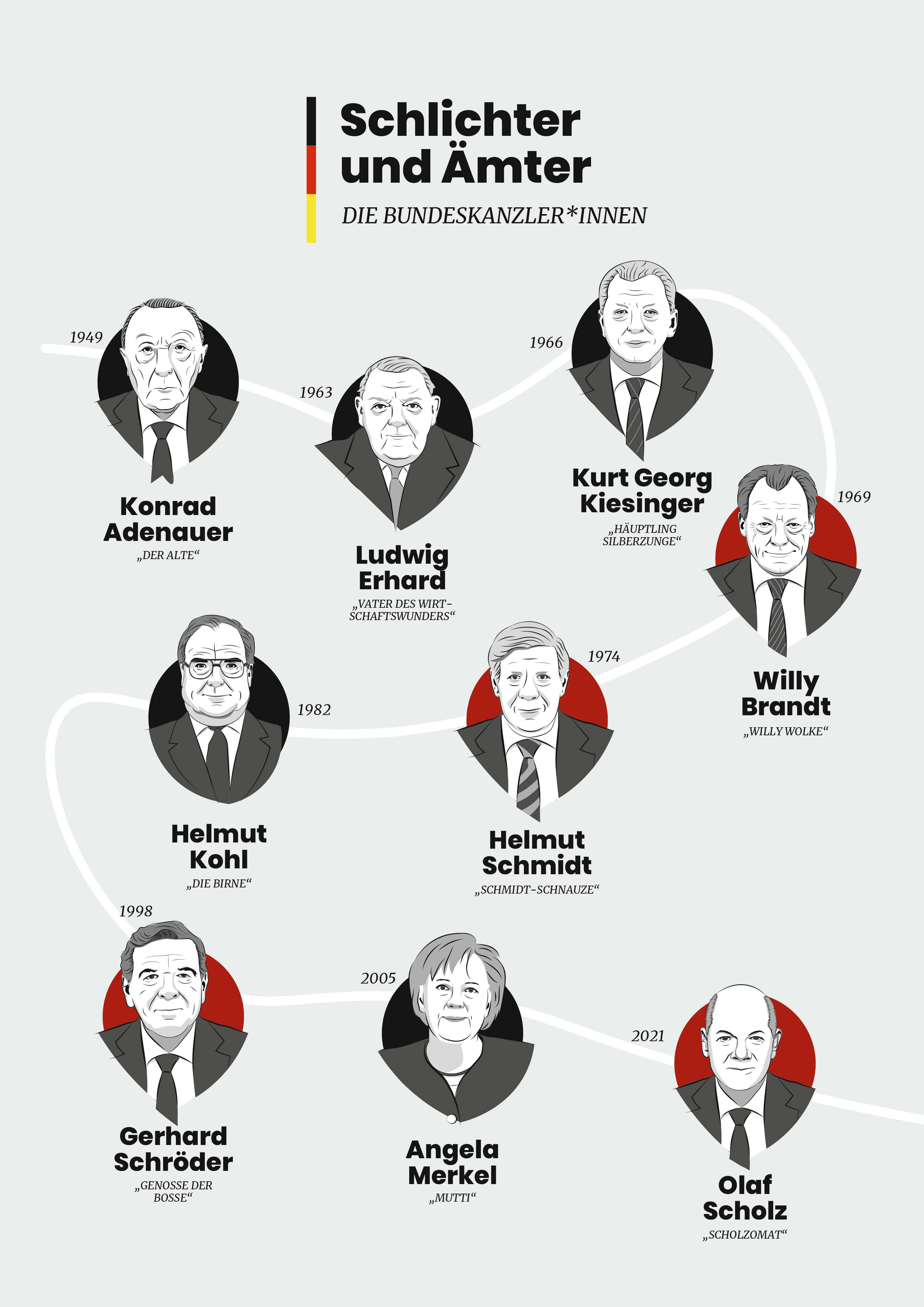 Schlichter und Ämter Übersicht Illustrationen der Kanzler mit Angabe der Amtszeit und Namen